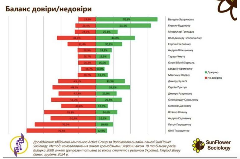 ОЧІКУВАННЯ НА ВІЙСЬКОВИХ У ВЛАДІ: ЗАЛУЖНИЙ ТА БУДАНОВ – ЛІДЕРИ СУСПІЛЬНОЇ ДОВІРИ 2 474590808 9422711721113022 6878834410809276968 n